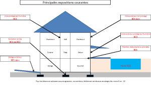 BPE - les classes d'exposition courantes